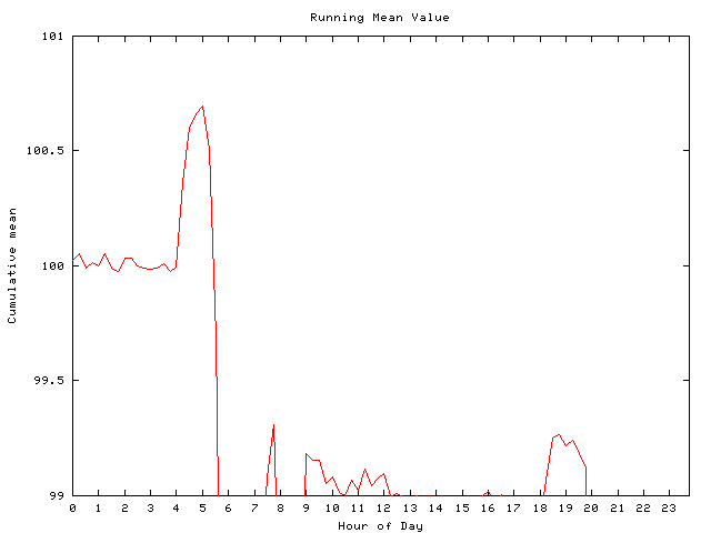 Mean deviation plot for comp