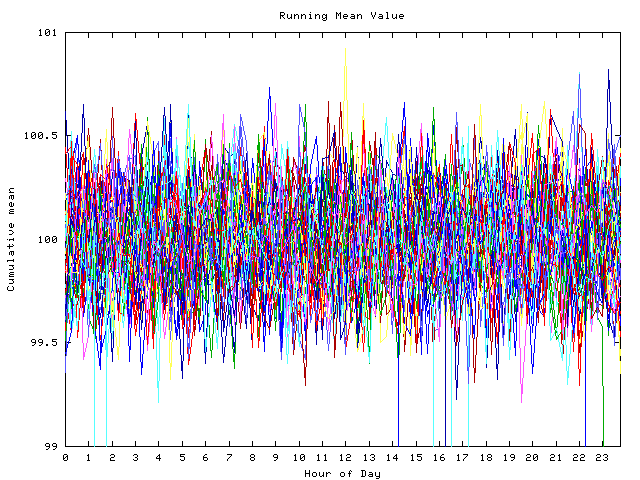 Mean deviation plot for indiv