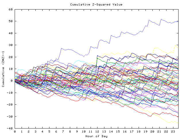 Cumulative Z plot