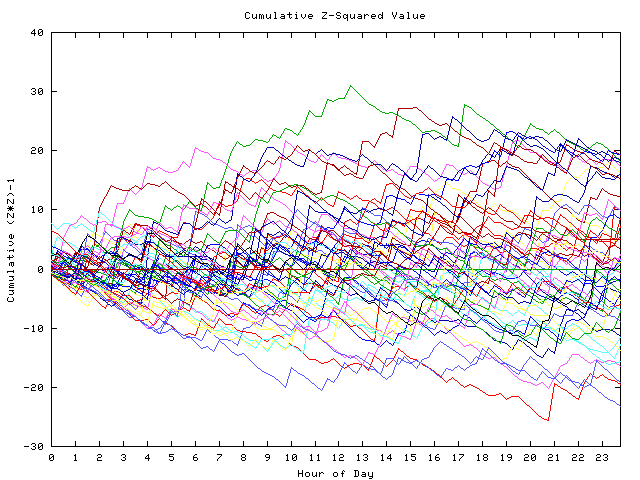 Cumulative Z plot