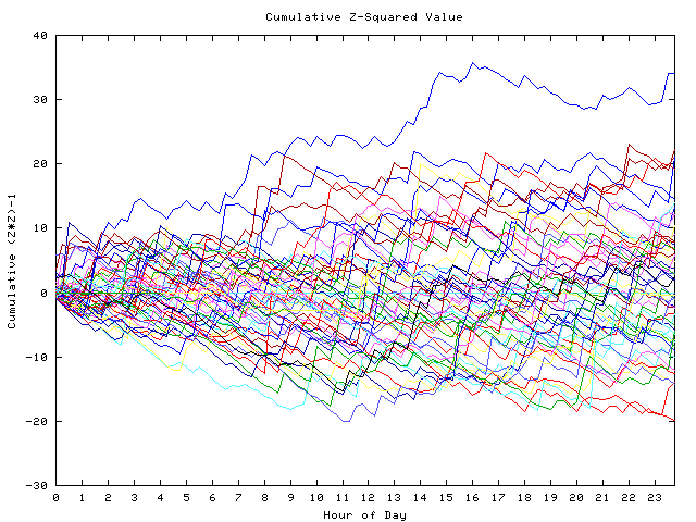 Cumulative Z plot