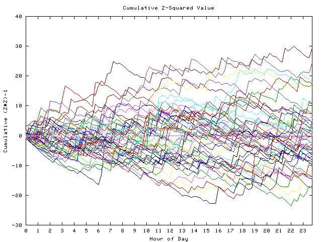 Cumulative Z plot