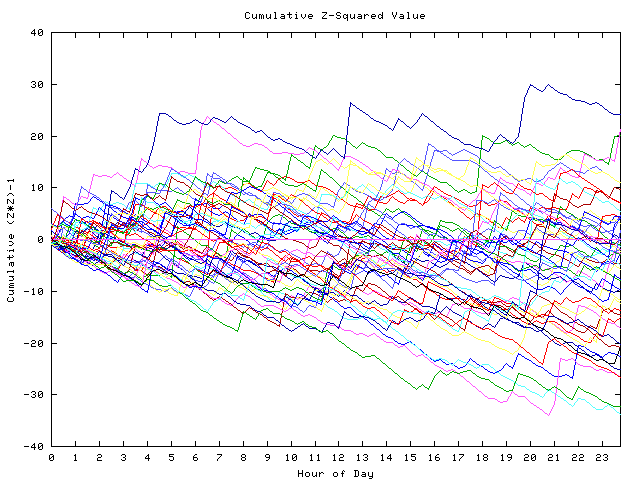 Cumulative Z plot