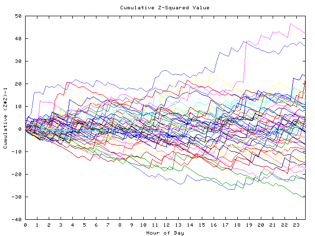 Cumulative Z plot