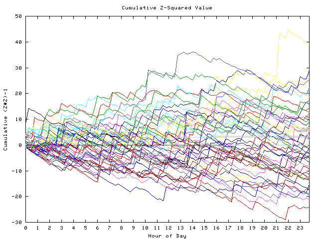 Cumulative Z plot