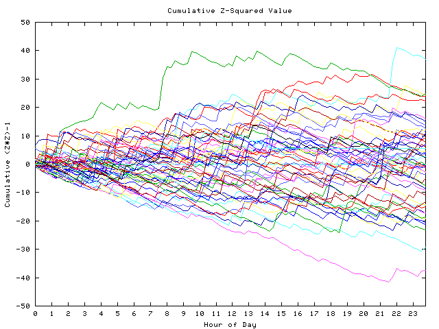 Cumulative Z plot