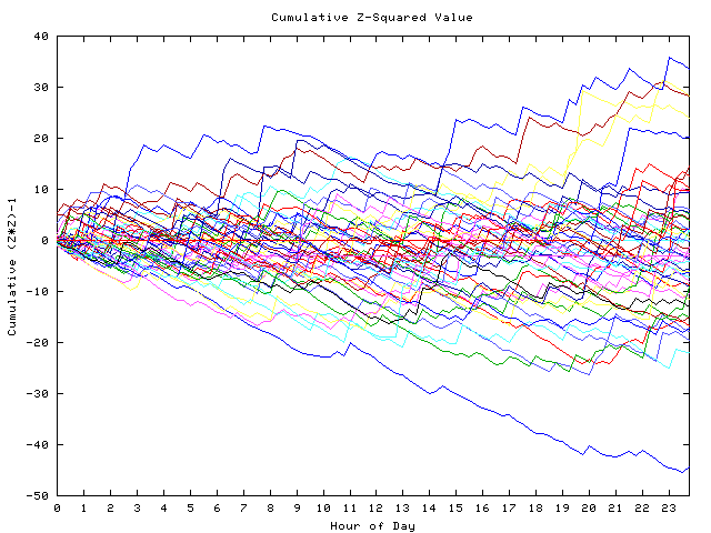 Cumulative Z plot