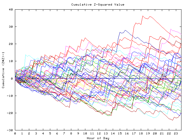 Cumulative Z plot