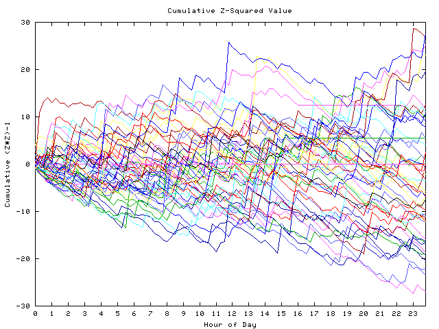 Cumulative Z plot