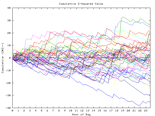 Cumulative Z plot