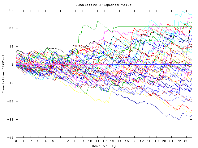 Cumulative Z plot