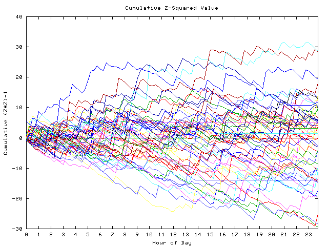 Cumulative Z plot