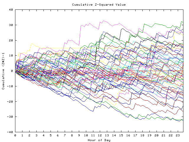 Cumulative Z plot