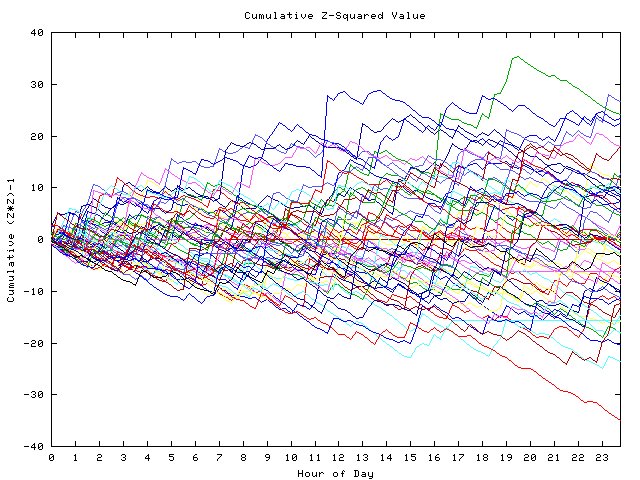 Cumulative Z plot