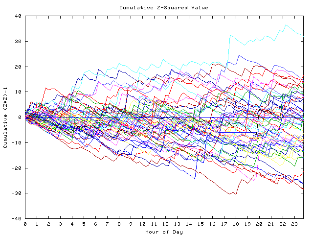 Cumulative Z plot