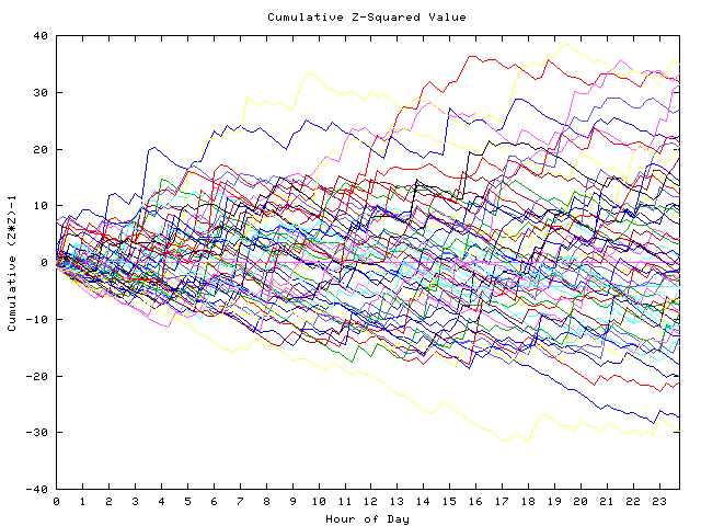 Cumulative Z plot