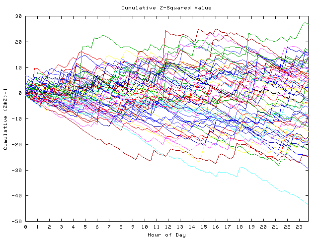 Cumulative Z plot