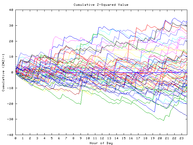 Cumulative Z plot