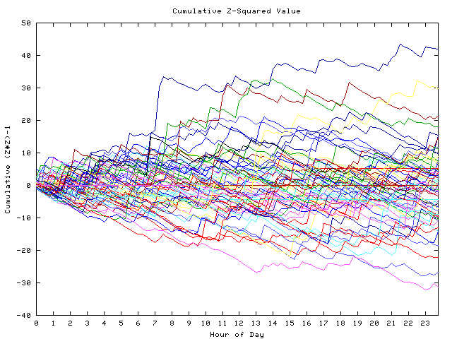 Cumulative Z plot