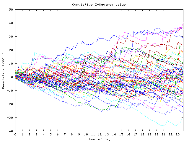 Cumulative Z plot