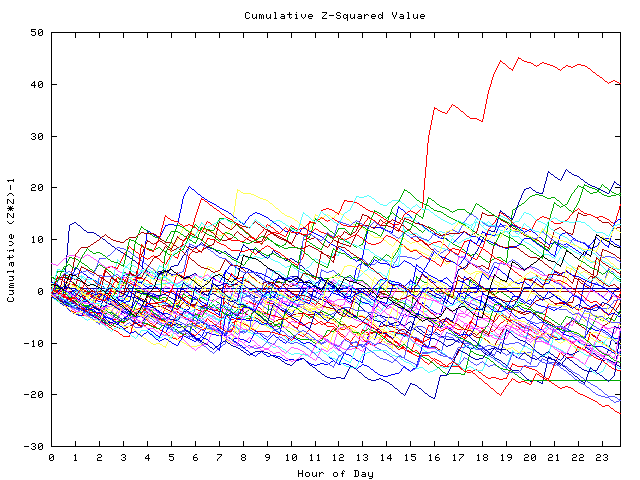 Cumulative Z plot