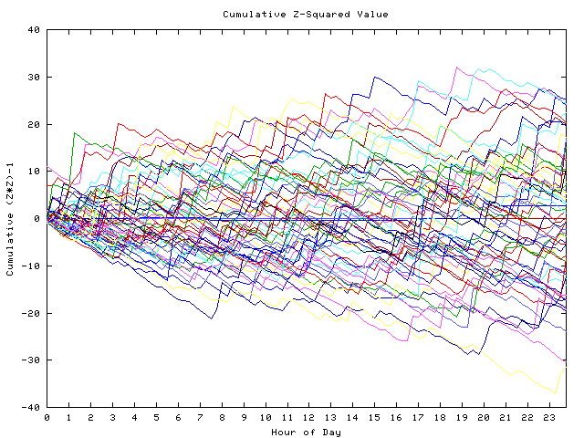 Cumulative Z plot