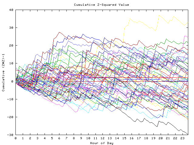 Cumulative Z plot