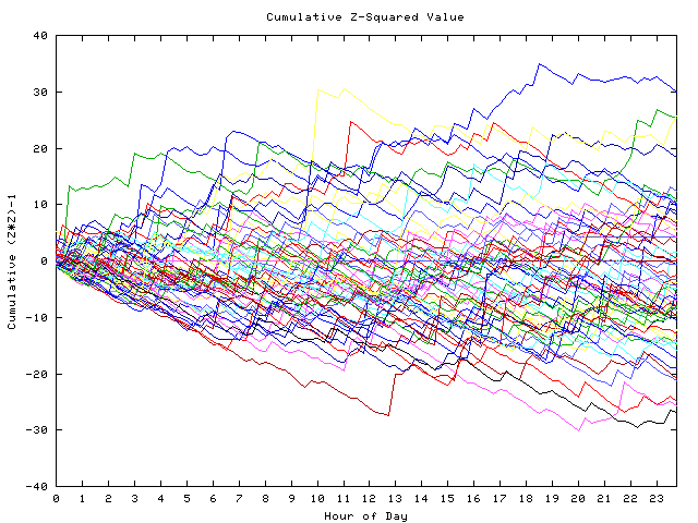 Cumulative Z plot