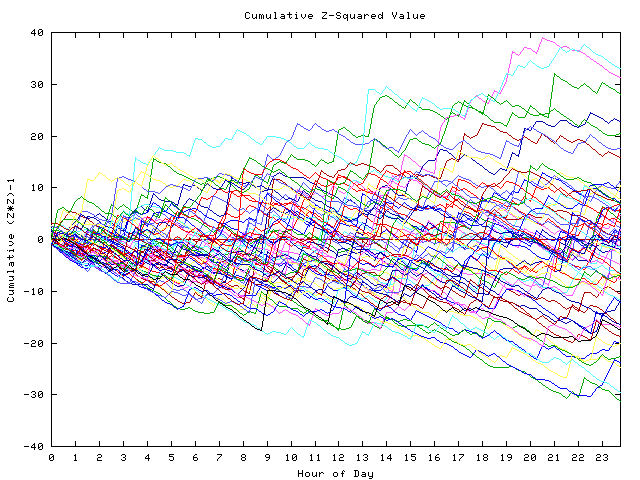 Cumulative Z plot