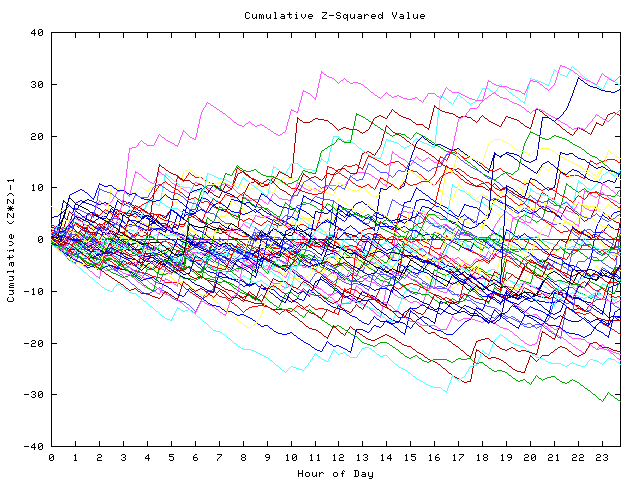 Cumulative Z plot