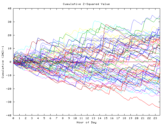 Cumulative Z plot