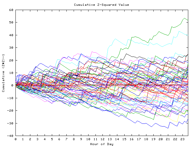 Cumulative Z plot