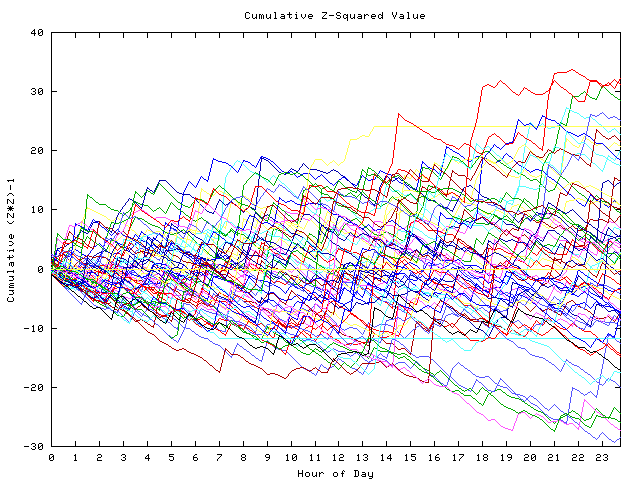 Cumulative Z plot