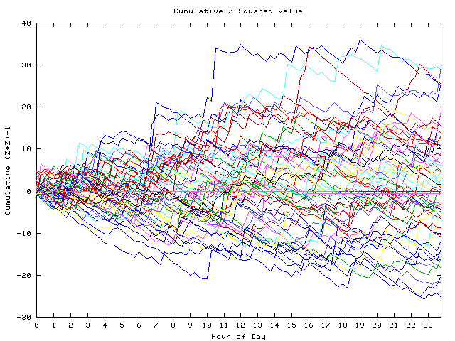 Cumulative Z plot