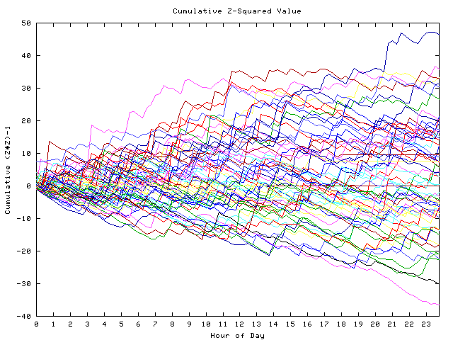 Cumulative Z plot