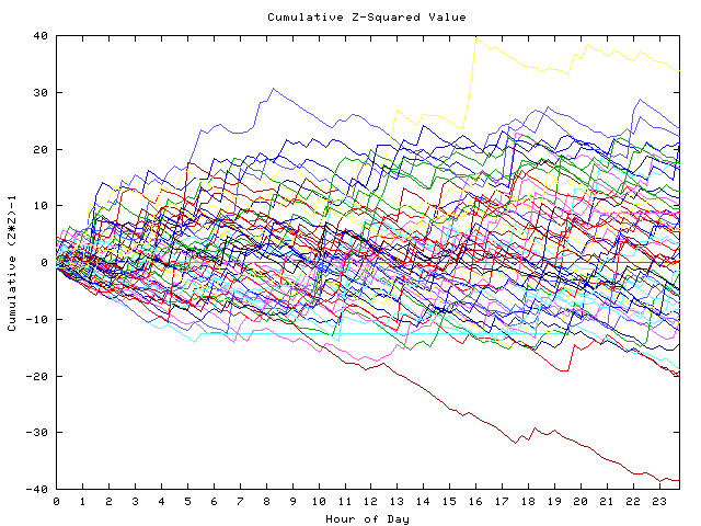 Cumulative Z plot