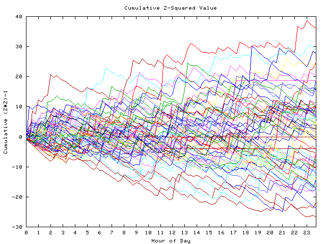 Cumulative Z plot