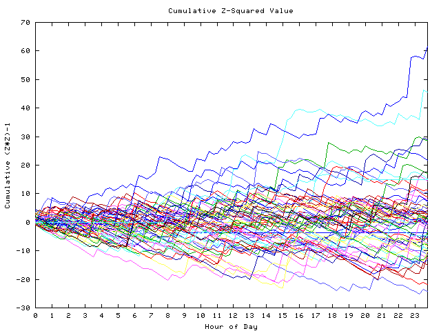 Cumulative Z plot