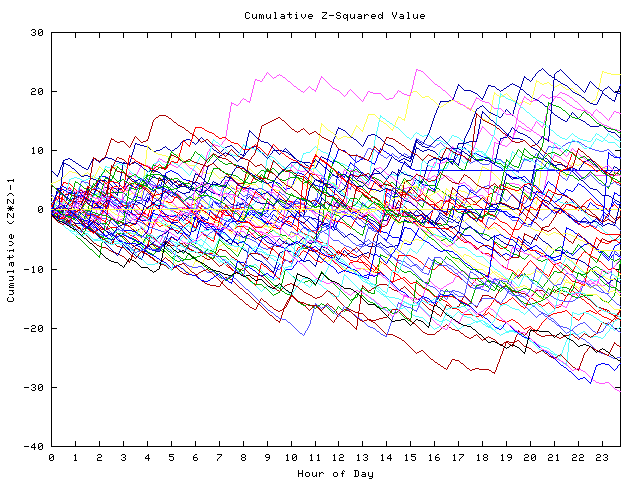 Cumulative Z plot