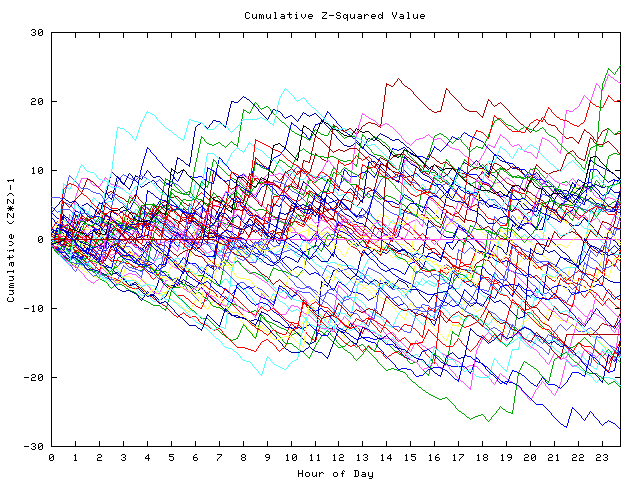 Cumulative Z plot