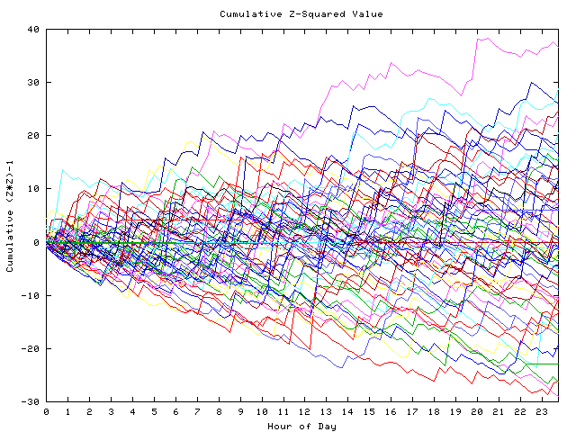 Cumulative Z plot