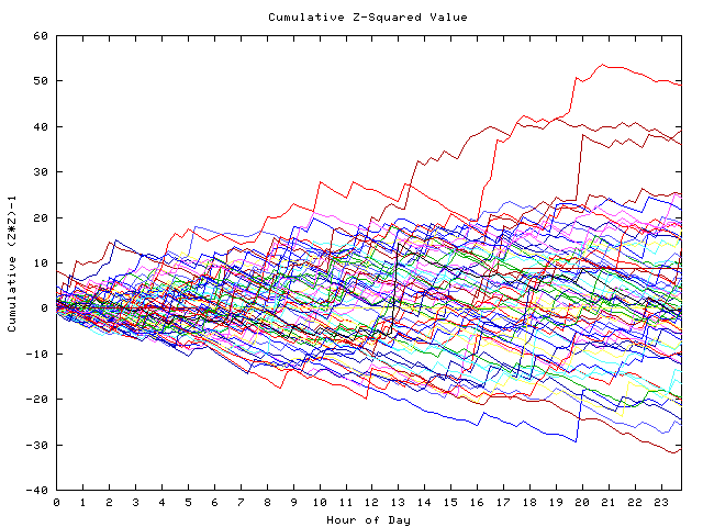 Cumulative Z plot