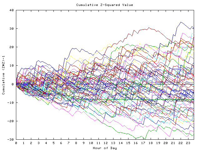 Cumulative Z plot