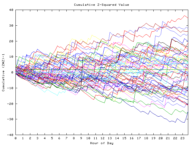 Cumulative Z plot