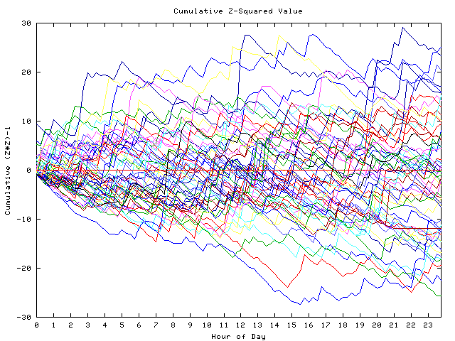 Cumulative Z plot