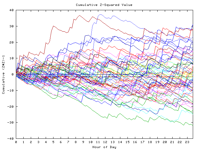 Cumulative Z plot