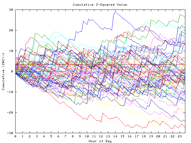 Cumulative Z plot