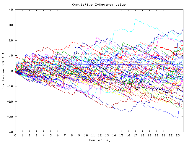 Cumulative Z plot