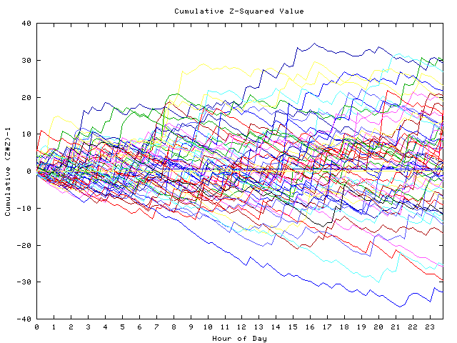 Cumulative Z plot