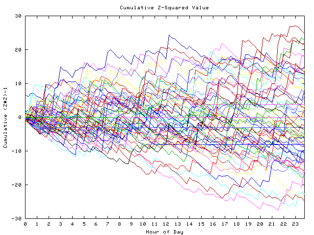 Cumulative Z plot